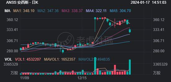 ANSS被收购的可能性有多大？