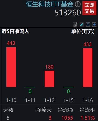 港股跌幅扩大，小鹏汽车-W跌逾11%，费率最低恒生科技ETF基金(513260)收跌超5%，持续溢价交易资金底部抢筹