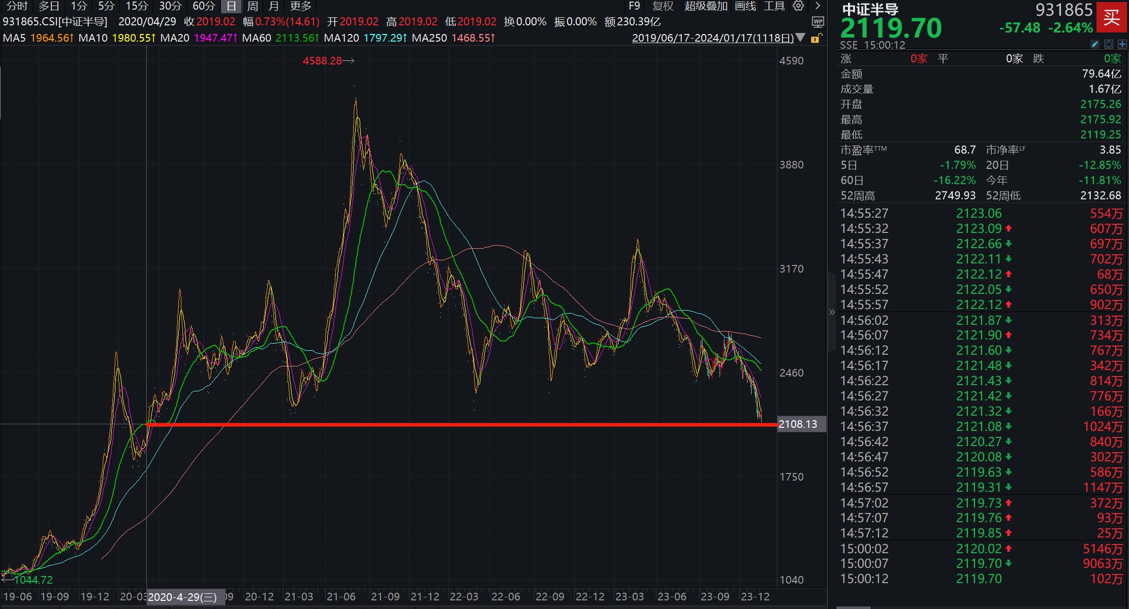 成份股全线尽墨，半导体设备ETF(561980)收跌2.71%再创上市新低！行业至暗时刻或已过，反转何时到来？