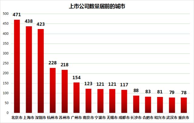 北上深上市公司总市值占比接近25%，深圳民营资本优势凸显
