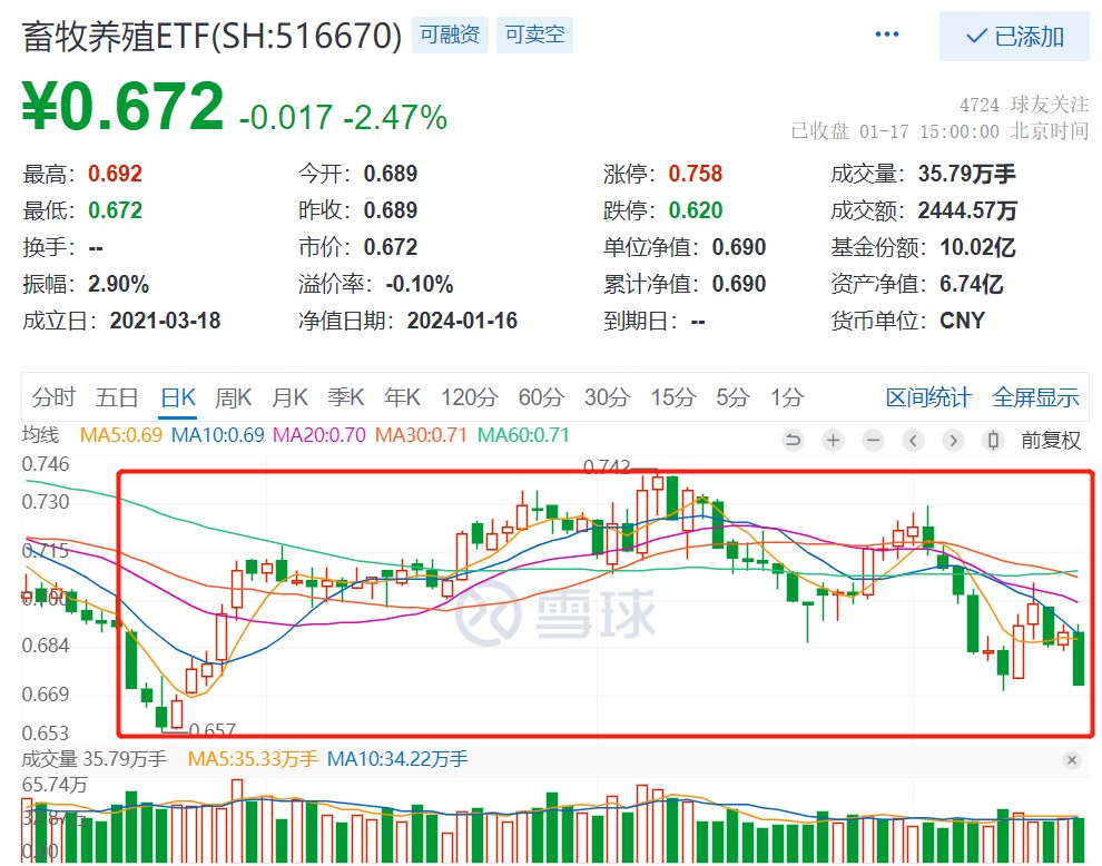 市场情绪低迷，畜牧养殖ETF(516670)跌2.47%或考验前低支撑！业内：猪价处于底部区域，去化有望加速