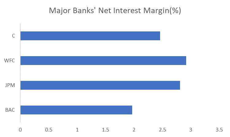 Q4银行财报季：息差收入见顶，投行业务有望翻身？