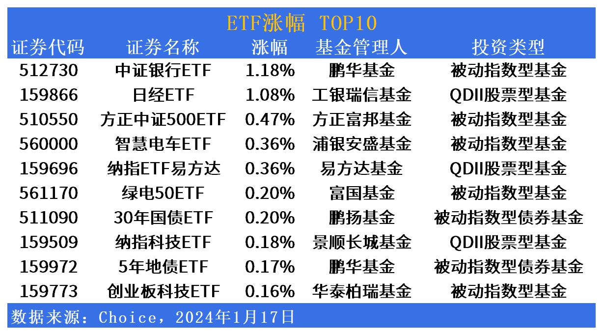 ETF市场日报（1月17日）：债券型基金罕见入围涨幅TOP10，港股相关ETF多跌超5%