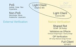 详解 Adaptive IBC 异构链跨链技术路线