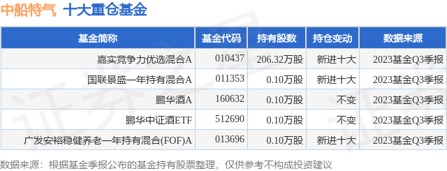 1月17日中船特气创60日新低，嘉实竞争力优选混合A基金重仓该股