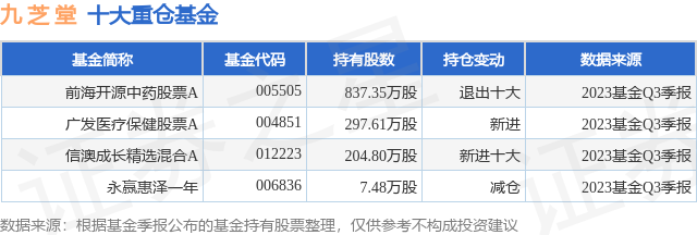 1月17日九芝堂创60日新低，前海开源中药股票A基金持有该股