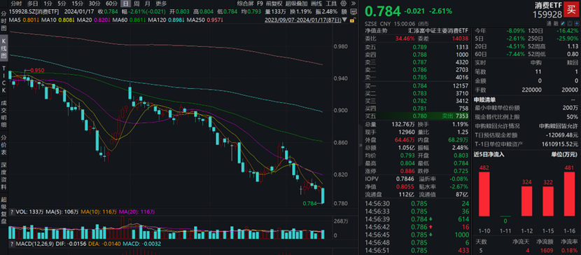 贵州茅台收跌3.81%跌破1600元关口！消费ETF(159928)放量大跌2.61%创近4年新低，低位布局消费的机会来了？