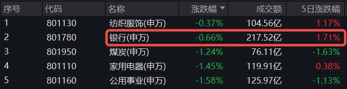 银行苦撑未果，地产续刷新低，港股互联网ETF单日重挫逾6%，南向资金逢低进场