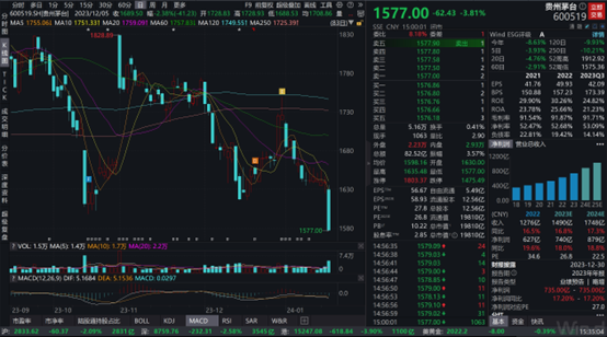 大盘单边下挫，贵州茅台跌超3%，核心代表性宽基800ETF(515800)收跌2.36%，机构：梳理市场“跌不动”的方向！