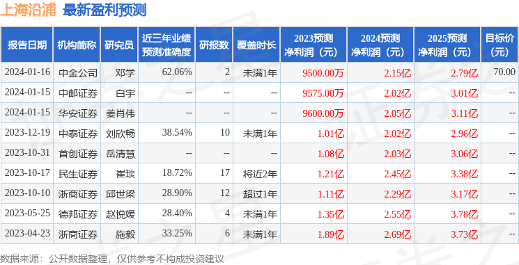民生证券：给予上海沿浦买入评级