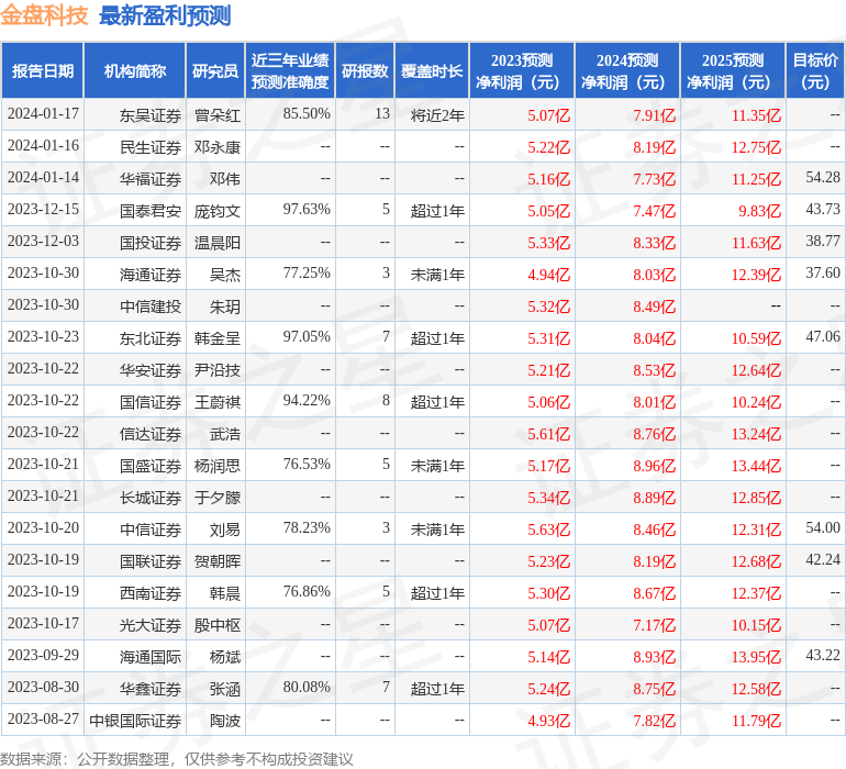 华福证券：给予金盘科技买入评级，目标价位54.28元