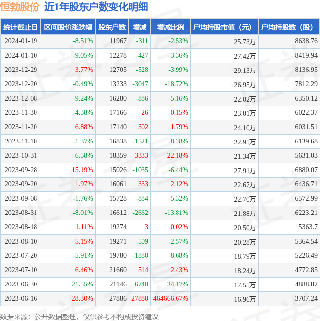恒勃股份(301225)1月19日股东户数1.2万户，较上期减少2.53%
