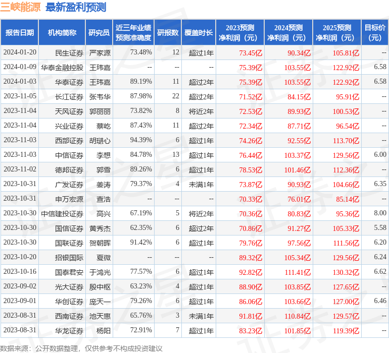 民生证券：给予三峡能源买入评级