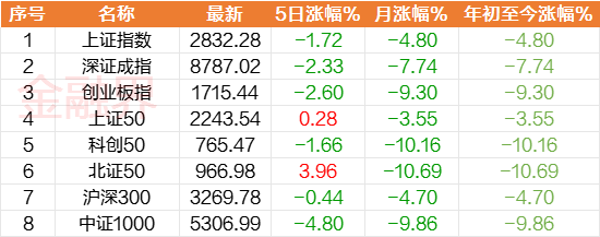 A股开年周线三连跌，2800点失而复得，神秘资金借道沪深300等重要宽基买入