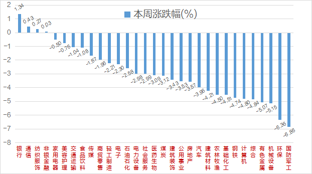 本周A股31大行业中银行一枝独秀，军工、环保重挫逾6%，外贸线成资金主攻方向，光模块概念卷土重来