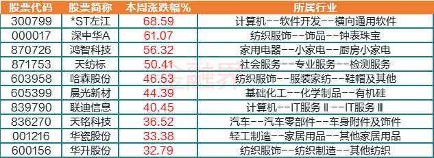 本周十大牛熊股：*ST左江暴跌后反弹，4只北交所个股表现出色，华字辈脱颖而出，这只鸿蒙概念股却大跌25%