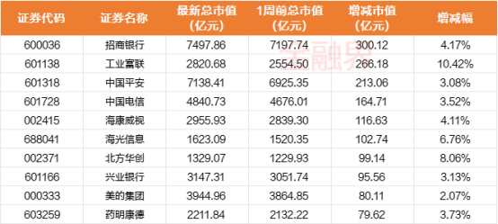最新A股千亿市值公司名单：招商银行、工业富联等本周市值大增，比亚迪、百济神州、金山办公等市值蒸发额靠前