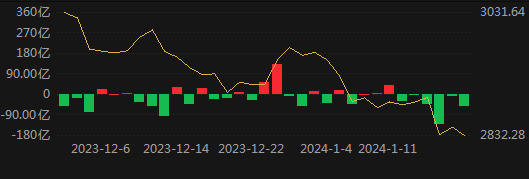 北向资金周净卖出额创近13周新高，抢筹电子、银行、军工等板块，跨境通、福鞍股份、鸿博股份等受青睐