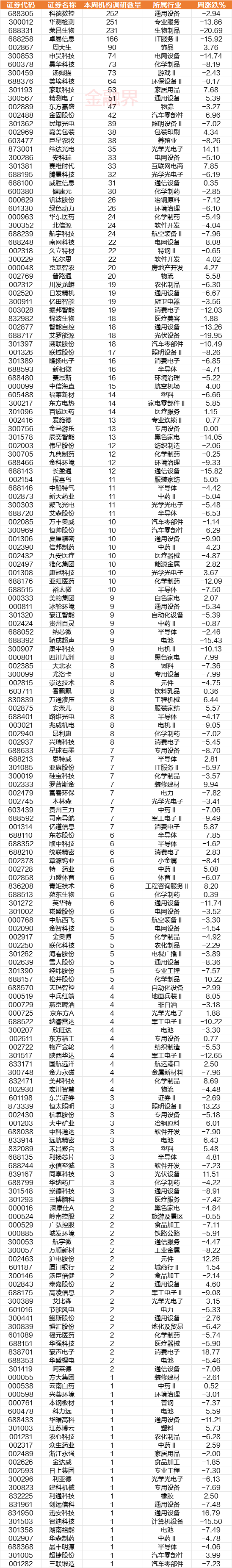 机构最新调研路线图：184家上市公司获关注，科德数控、华测检测等备受关注