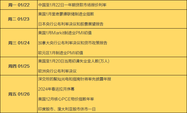 下周前瞻：A股仅1只新股申购，解禁规模环比降逾5成！三大央行公布利率决议，1月LPR将公布
