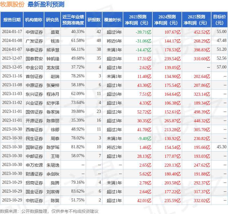 海通国际：给予牧原股份增持评级，目标价位56.81元