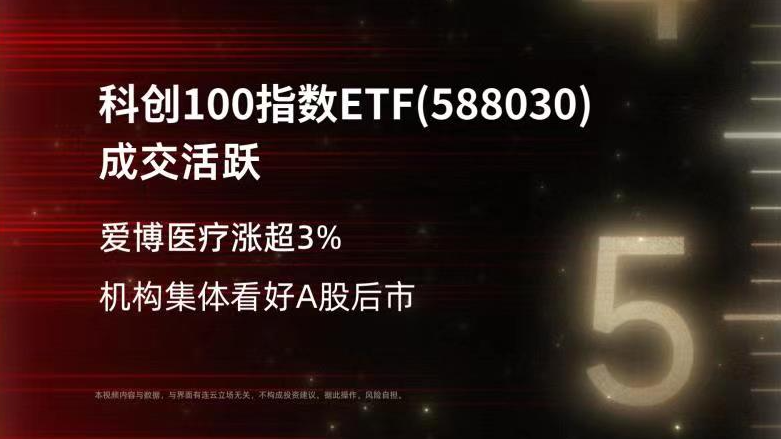 科创100指数ETF(588030)成交活跃，爱博医疗涨超3%，机构集体看好A股后市