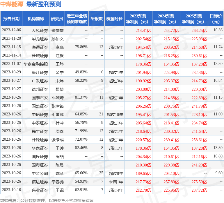 开源证券：给予中煤能源买入评级