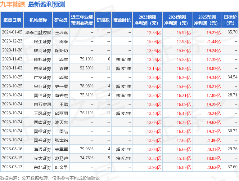 中泰证券：给予九丰能源买入评级