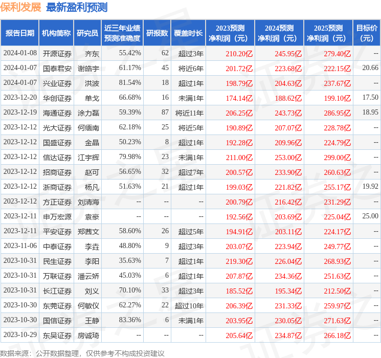 国金证券：给予保利发展买入评级