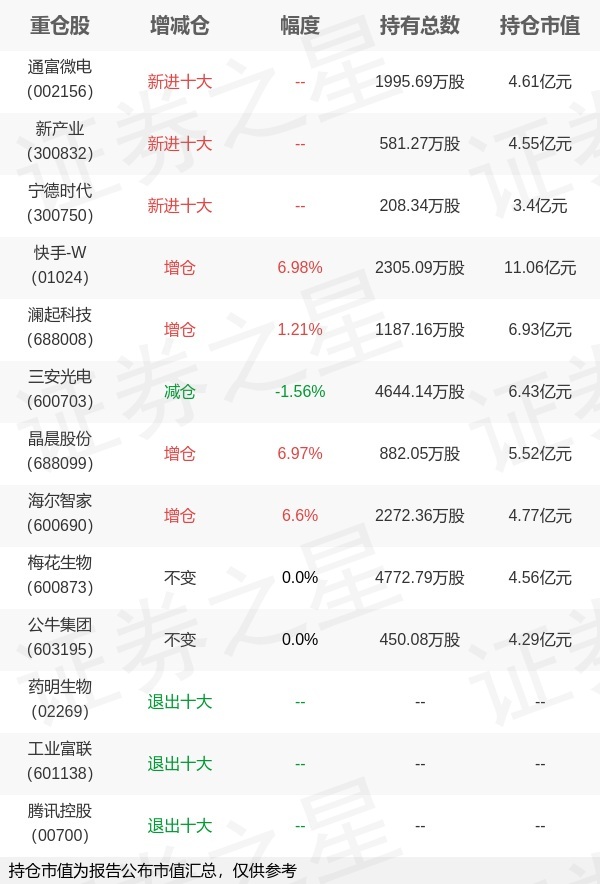 兴证全球基金谢治宇旗下兴全合宜A年报最新持仓，重仓快手-W