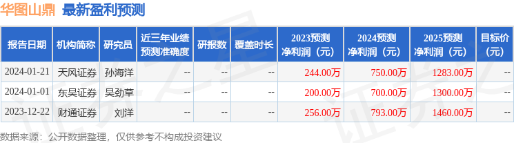 天风证券：给予华图山鼎买入评级