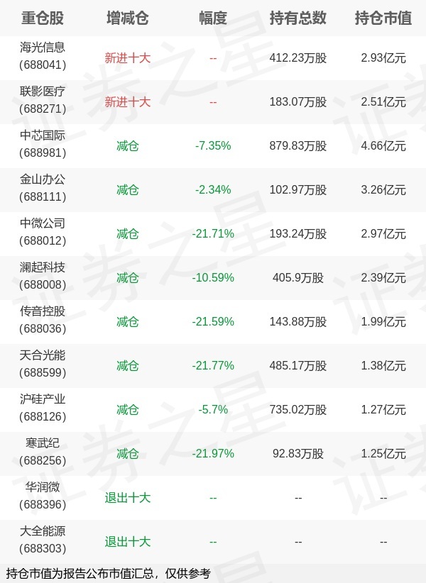 华泰柏瑞基金柳军旗下科创板ETF年报最新持仓，重仓中芯国际