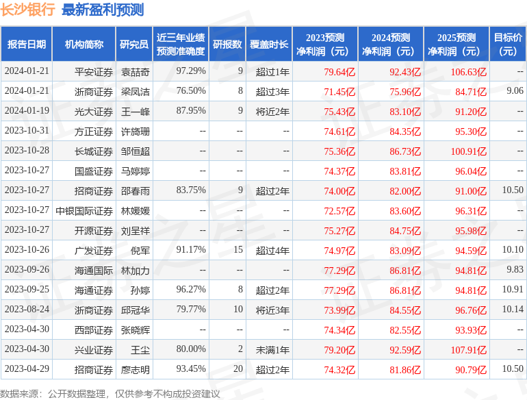 开源证券：给予长沙银行买入评级