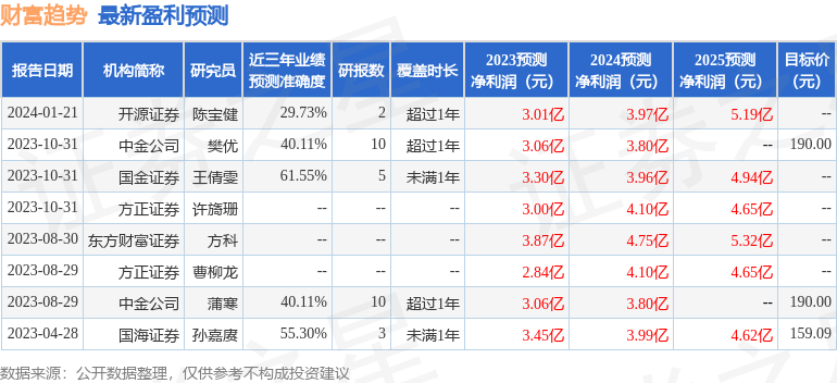开源证券：给予财富趋势买入评级