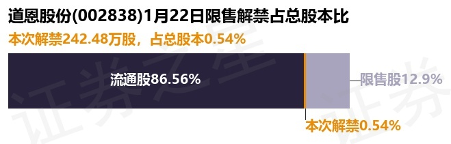 道恩股份（002838）242.48万股限售股将于1月22日解禁上市，占总股本0.54%