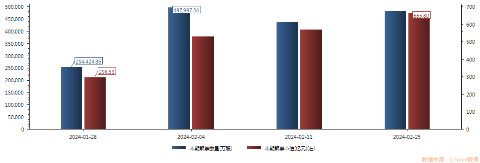 本周A股限售股解禁规模环比降逾5成，钒钛股份、鲁西化工、神通科技、泽璟制药等解禁规模靠前