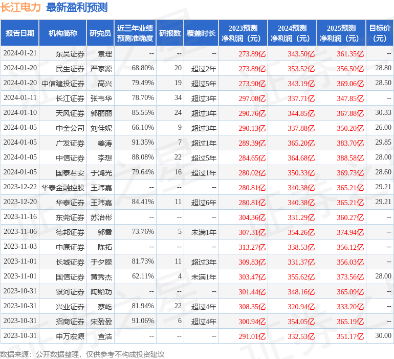 德邦证券：给予长江电力增持评级