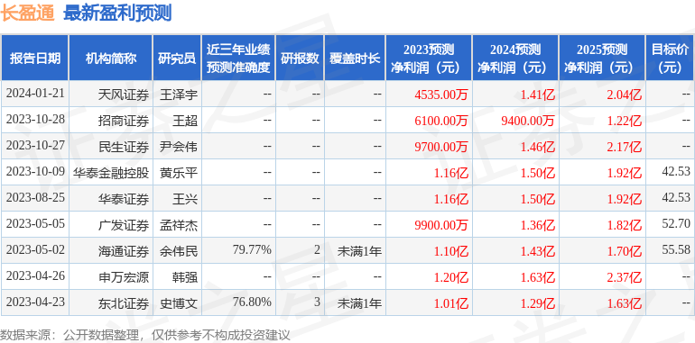 天风证券：给予长盈通买入评级，目标价位40.25元