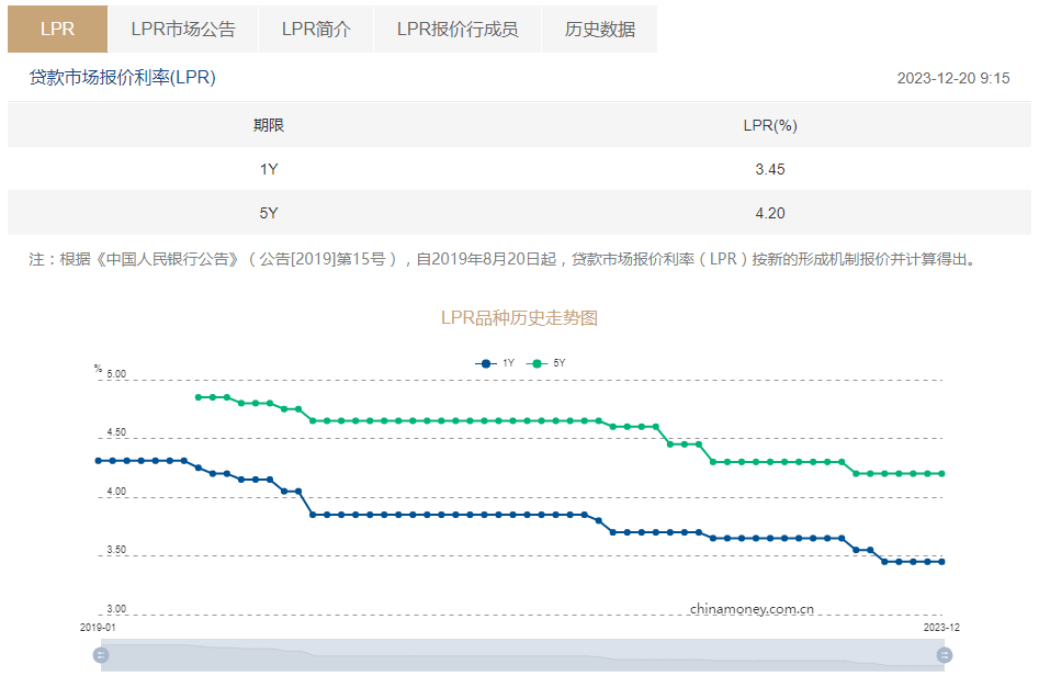 LPR按兵不动？报价行增加至20家，本周资金面关注三大因素
