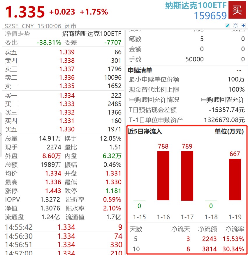 美股历史新高，科技股爆发纳指100涨近2%！纳斯达克100ETF(159659)10日累计资金净流入3814万元