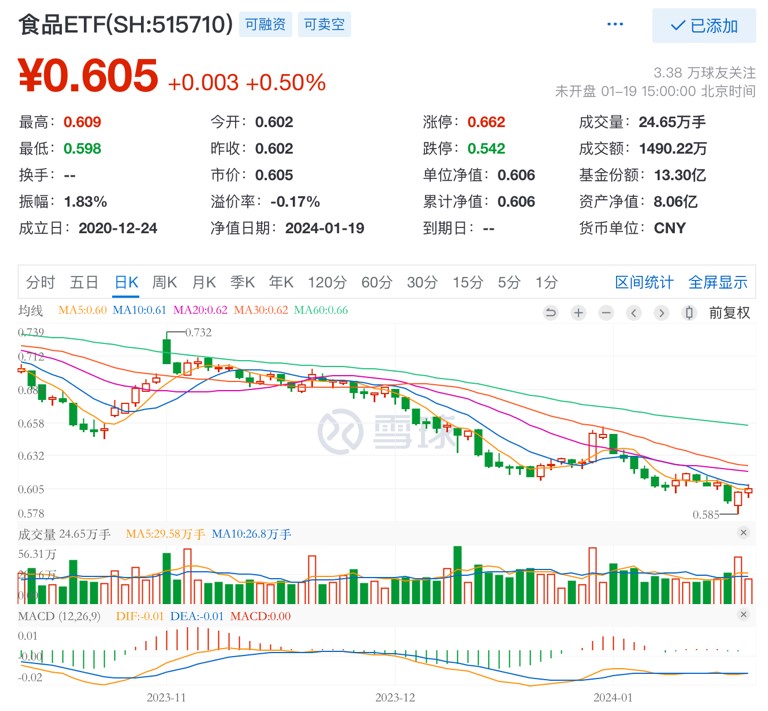 龙头酒企频发新品，食品ETF(515710)底部两连阳！机构：食饮板块或具备长期布局优势
