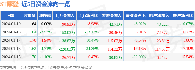 异动快报：ST摩登（002656）1月22日10点4分触及跌停板
