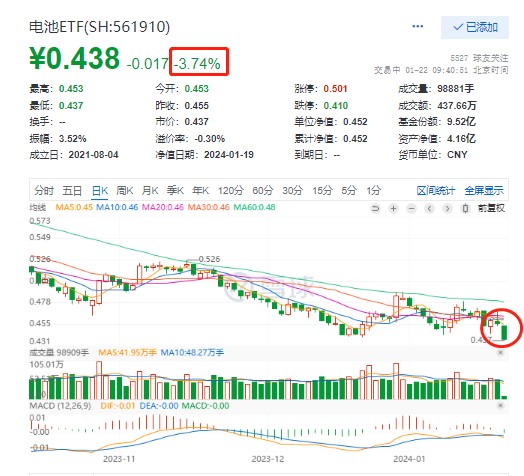 德方纳米、鹏辉能源、派能科技均跌超5%！电池ETF(561910)盘中大跌超3%创历史新低！机构：锂矿中长期或仍需磨底，锂电股或提前抢跑