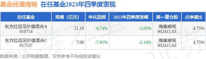 周杨2023年四季度表现，东方红远见价值混合A基金季度跌幅2.05%