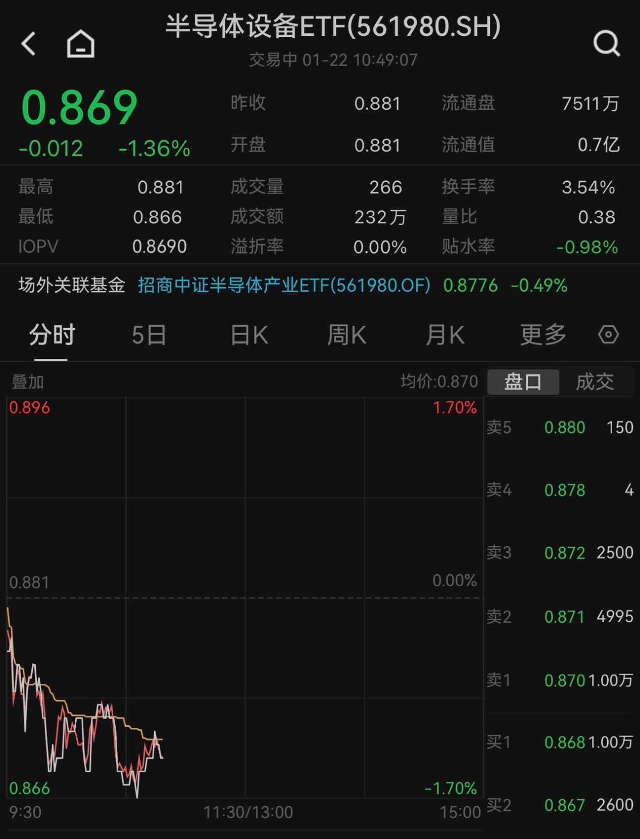 华海清科、文一科技领跌，半导体设备ETF(561980)跌超1%！机构：业绩韧性超预期，回调或已具充分性价比