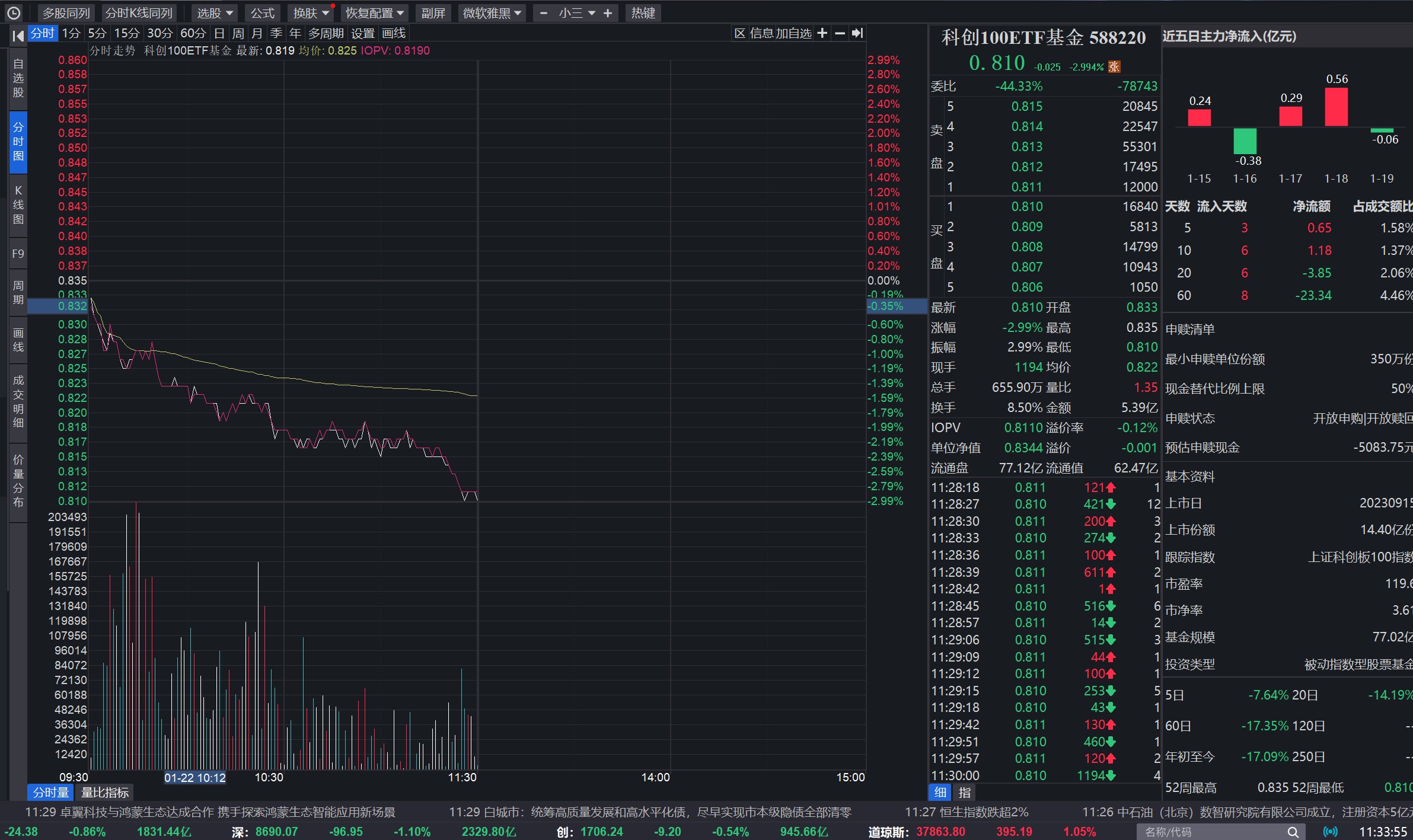 科创100ETF基金(588220)静待冬尽春来！