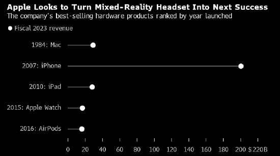 苹果头显Vision Pro预订踊跃 交付期推延至3月