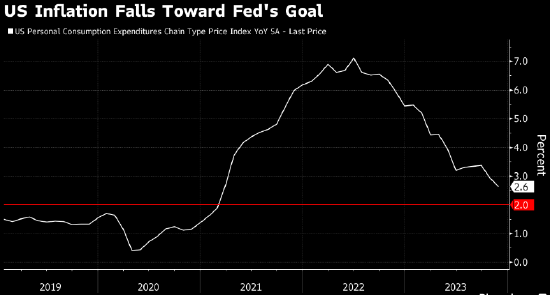 美联储即将开始讨论降息 但对首次行动万分谨慎