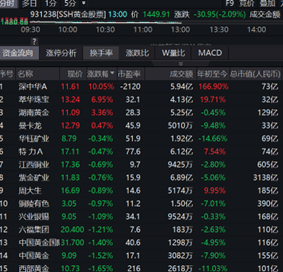 金银珠宝消费增长第一快，市场首只黄金股ETF(517520)投资性价比凸显！机构：降息预期波动，关注黄金股右侧配置期
