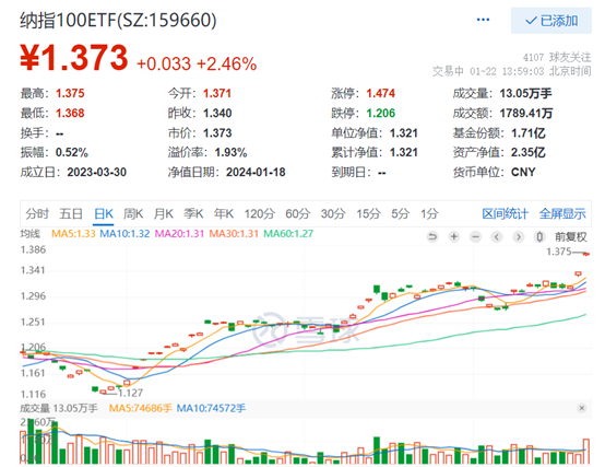 纳指7巨头再度集体上涨，英伟达涨超4%，今年涨超20%！纳指100ETF(159660)逆势大涨2.46%续创新高，最新溢价近2%！
